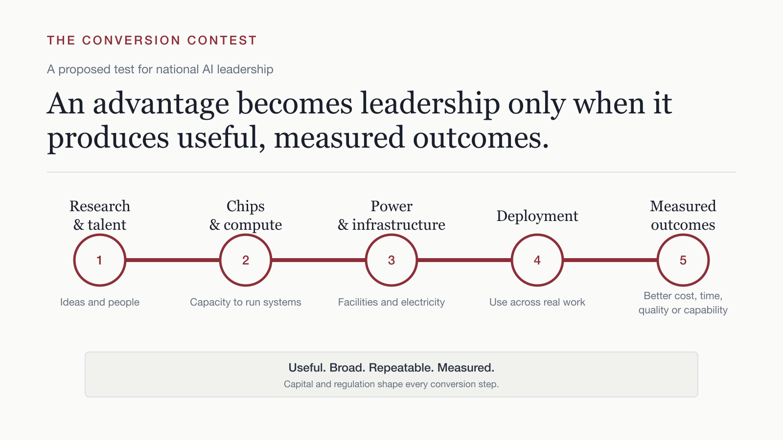 Five-stage AI conversion chain from research and talent through chips, power, infrastructure and deployment to measured outcomes.