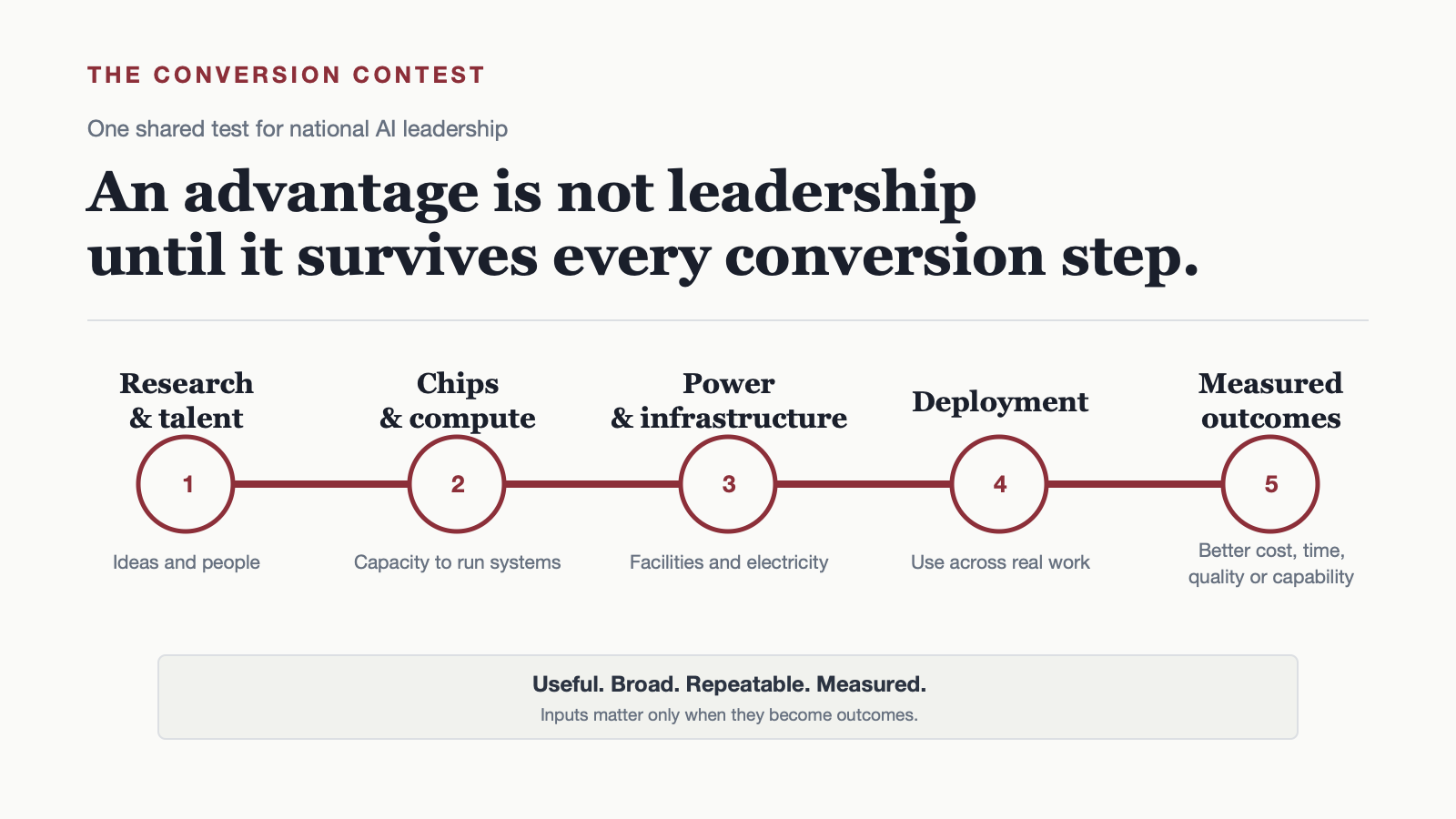 Five-stage AI conversion chain from research and talent through chips, power, infrastructure and deployment to measured outcomes.