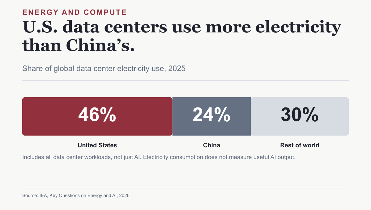 One hundred percent stacked bar chart showing the United States at 46 percent, China at 24 percent and the rest of the world at 30 percent of global data center electricity use in 2025. The chart states that electricity consumption includes all data center workloads and does not measure useful AI output.