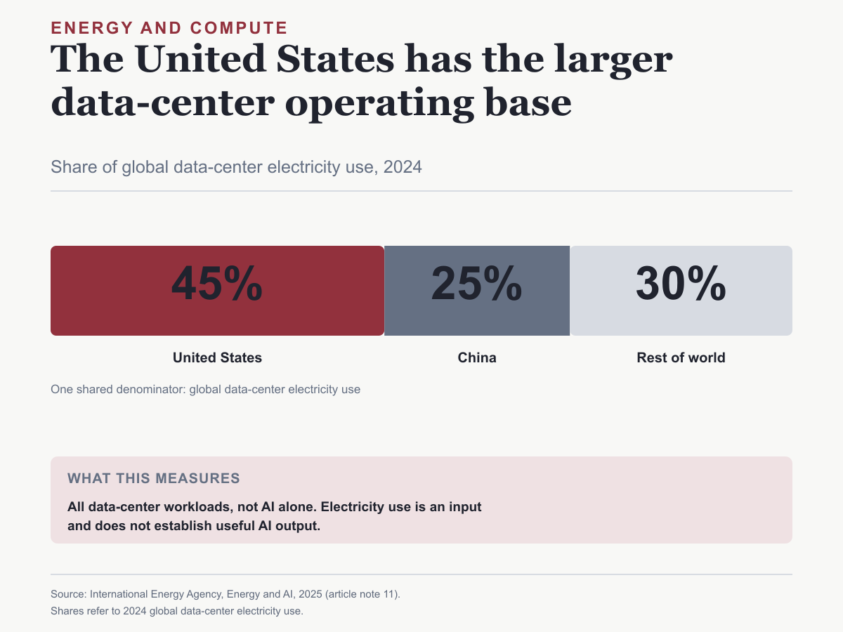 One hundred percent stacked bar chart showing the United States at 45 percent, China at 25 percent and the rest of the world at 30 percent of global data-center electricity use in 2024. The chart states that the figures include all data-center workloads, not AI alone.