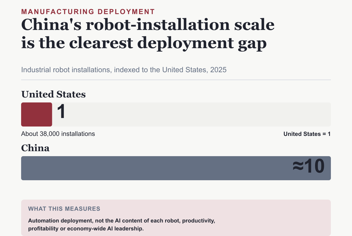 Horizontal indexed bar chart showing China at roughly 10 compared with the United States at 1 for industrial robot installations in 2025. The United States installed about 38,000 units. The chart states that robot installations measure automation deployment, not AI productivity or economy-wide AI leadership.