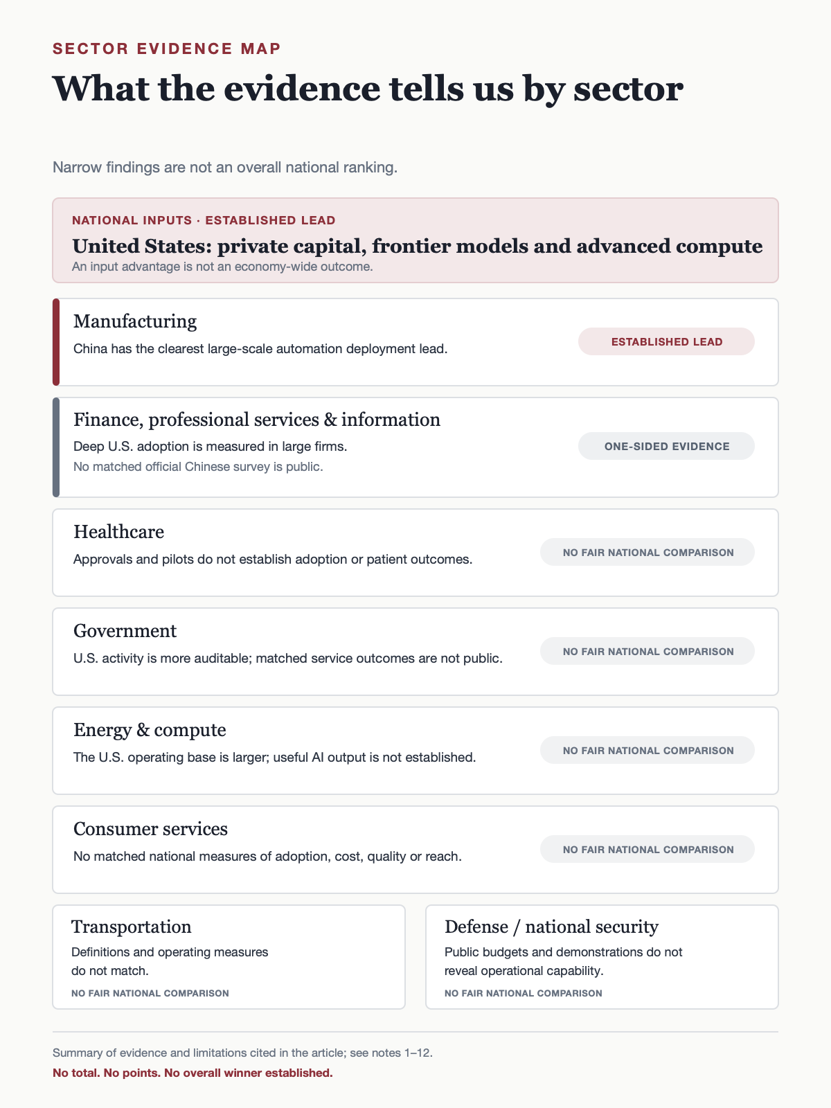 Evidence map showing a U.S. lead in frontier resources, a Chinese lead in manufacturing automation, one-sided U.S. evidence in large knowledge-sector firms, and no fair national comparison across healthcare, government, energy and compute, consumer services, transportation and defense.